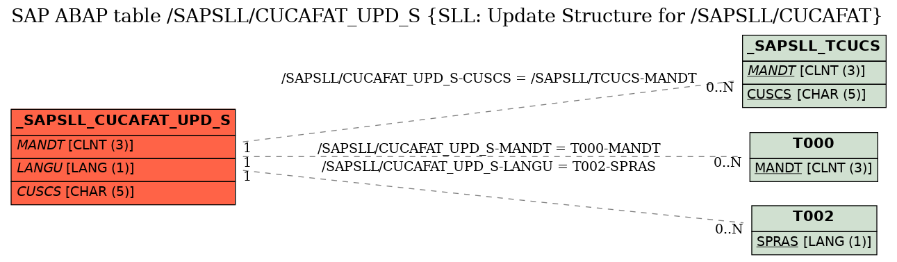 E-R Diagram for table /SAPSLL/CUCAFAT_UPD_S (SLL: Update Structure for /SAPSLL/CUCAFAT)