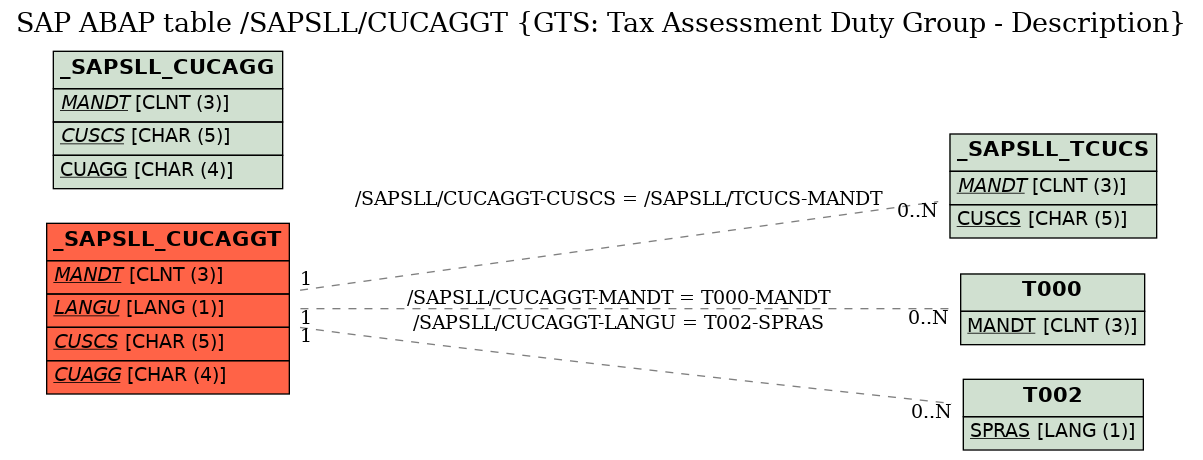 E-R Diagram for table /SAPSLL/CUCAGGT (GTS: Tax Assessment Duty Group - Description)