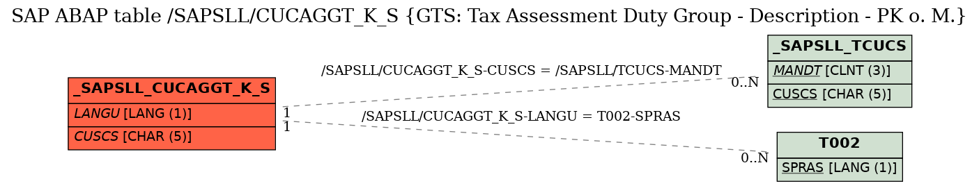 E-R Diagram for table /SAPSLL/CUCAGGT_K_S (GTS: Tax Assessment Duty Group - Description - PK o. M.)