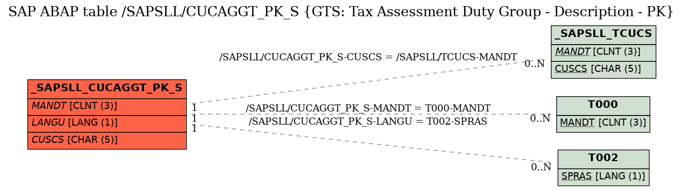 E-R Diagram for table /SAPSLL/CUCAGGT_PK_S (GTS: Tax Assessment Duty Group - Description - PK)