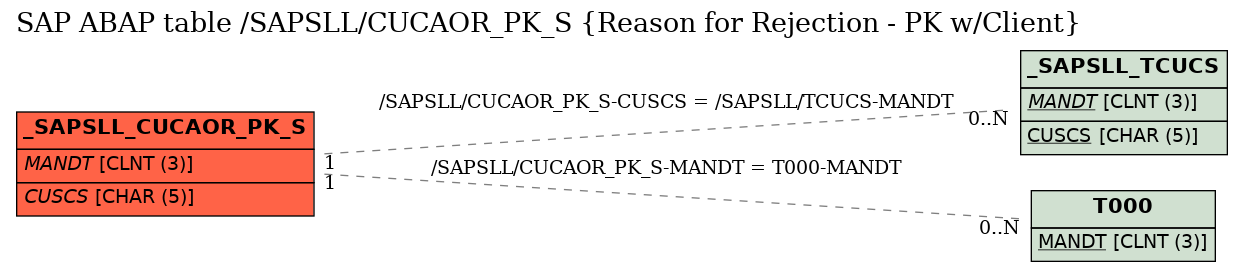 E-R Diagram for table /SAPSLL/CUCAOR_PK_S (Reason for Rejection - PK w/Client)