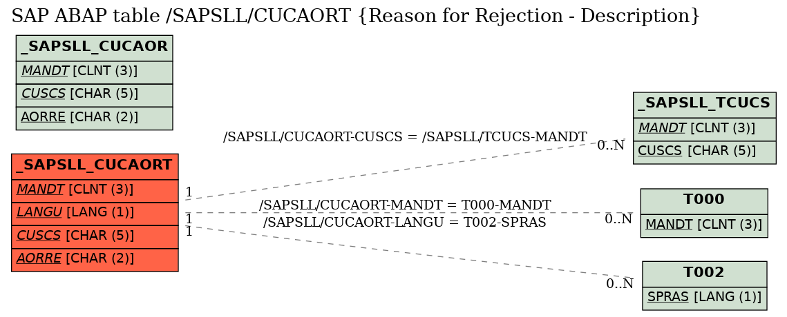 E-R Diagram for table /SAPSLL/CUCAORT (Reason for Rejection - Description)