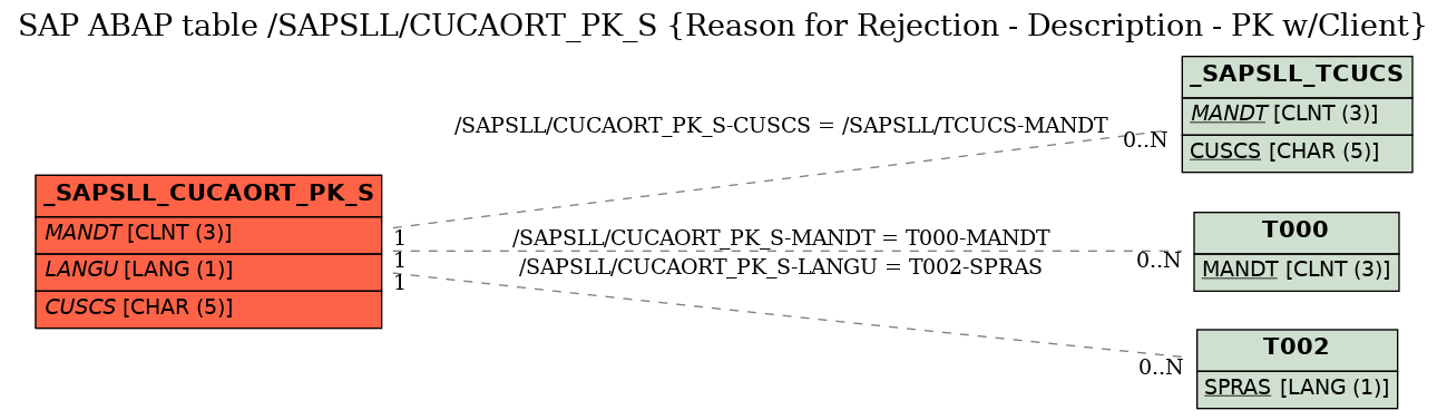 E-R Diagram for table /SAPSLL/CUCAORT_PK_S (Reason for Rejection - Description - PK w/Client)