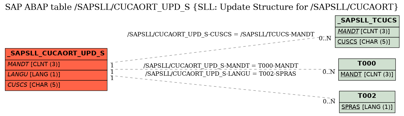 E-R Diagram for table /SAPSLL/CUCAORT_UPD_S (SLL: Update Structure for /SAPSLL/CUCAORT)