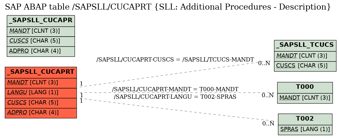 E-R Diagram for table /SAPSLL/CUCAPRT (SLL: Additional Procedures - Description)