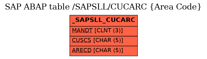 E-R Diagram for table /SAPSLL/CUCARC (Area Code)