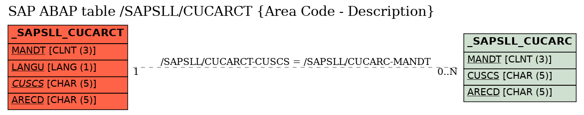 E-R Diagram for table /SAPSLL/CUCARCT (Area Code - Description)