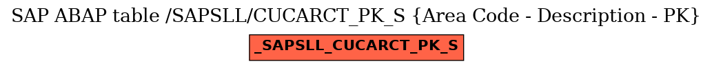 E-R Diagram for table /SAPSLL/CUCARCT_PK_S (Area Code - Description - PK)