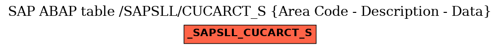 E-R Diagram for table /SAPSLL/CUCARCT_S (Area Code - Description - Data)