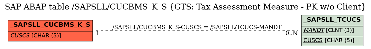 E-R Diagram for table /SAPSLL/CUCBMS_K_S (GTS: Tax Assessment Measure - PK w/o Client)