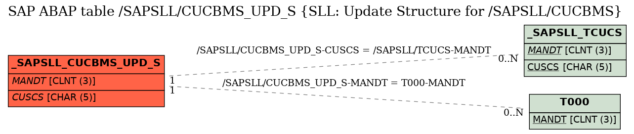 E-R Diagram for table /SAPSLL/CUCBMS_UPD_S (SLL: Update Structure for /SAPSLL/CUCBMS)