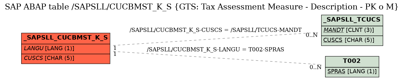 E-R Diagram for table /SAPSLL/CUCBMST_K_S (GTS: Tax Assessment Measure - Description - PK o M)