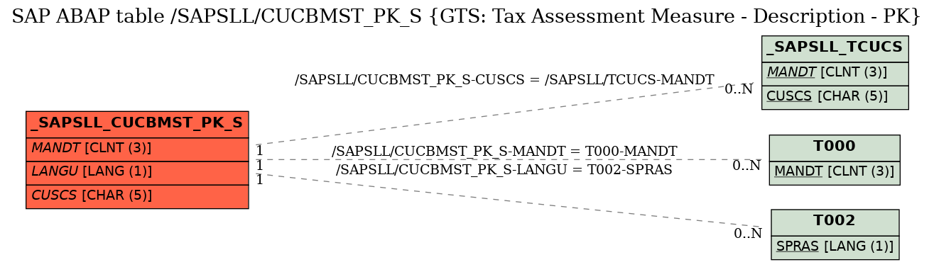 E-R Diagram for table /SAPSLL/CUCBMST_PK_S (GTS: Tax Assessment Measure - Description - PK)