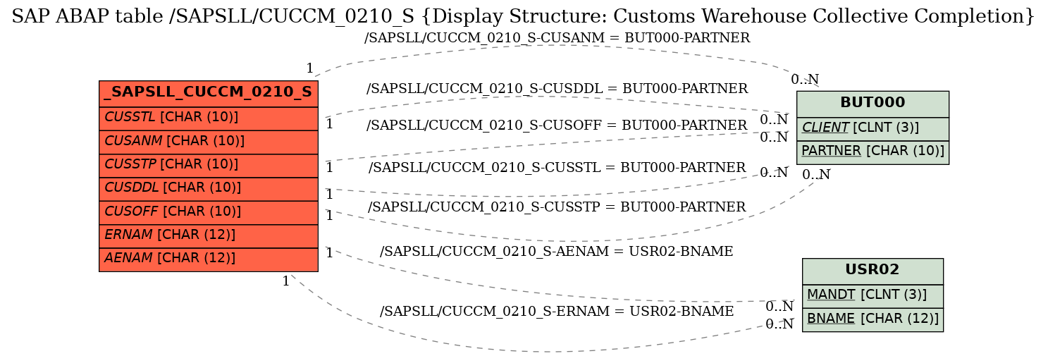 E-R Diagram for table /SAPSLL/CUCCM_0210_S (Display Structure: Customs Warehouse Collective Completion)