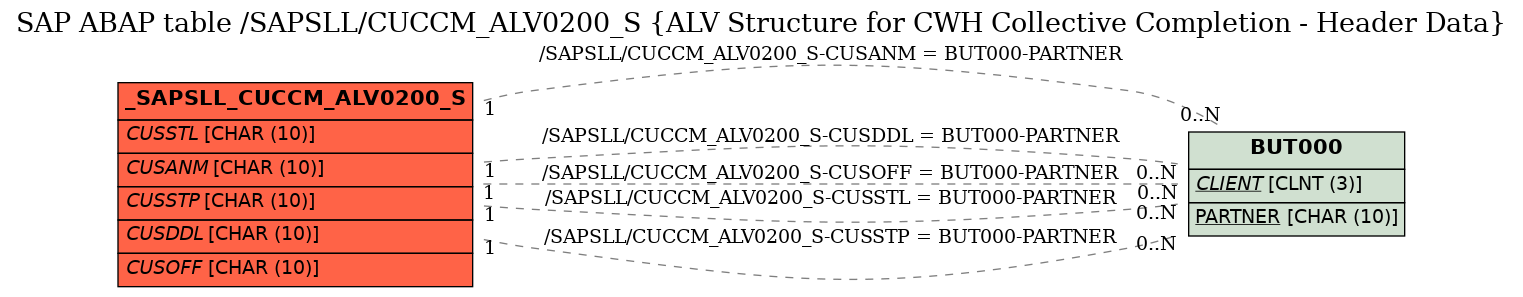 E-R Diagram for table /SAPSLL/CUCCM_ALV0200_S (ALV Structure for CWH Collective Completion - Header Data)