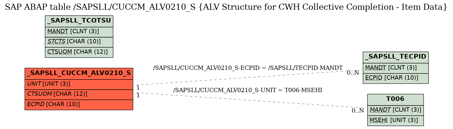 E-R Diagram for table /SAPSLL/CUCCM_ALV0210_S (ALV Structure for CWH Collective Completion - Item Data)