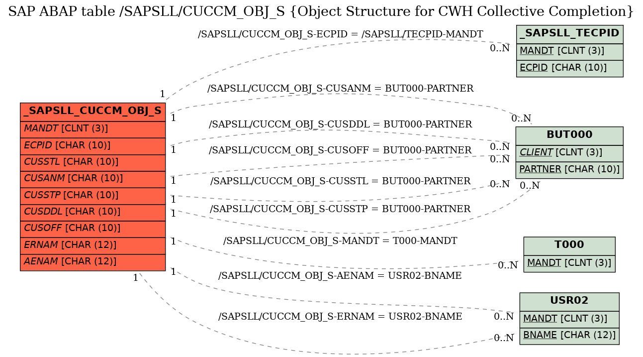 E-R Diagram for table /SAPSLL/CUCCM_OBJ_S (Object Structure for CWH Collective Completion)