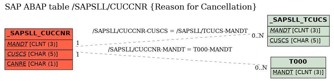 E-R Diagram for table /SAPSLL/CUCCNR (Reason for Cancellation)