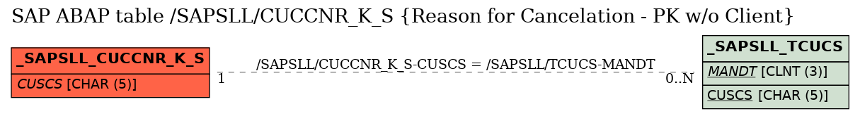 E-R Diagram for table /SAPSLL/CUCCNR_K_S (Reason for Cancelation - PK w/o Client)