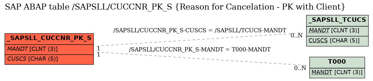 E-R Diagram for table /SAPSLL/CUCCNR_PK_S (Reason for Cancelation - PK with Client)