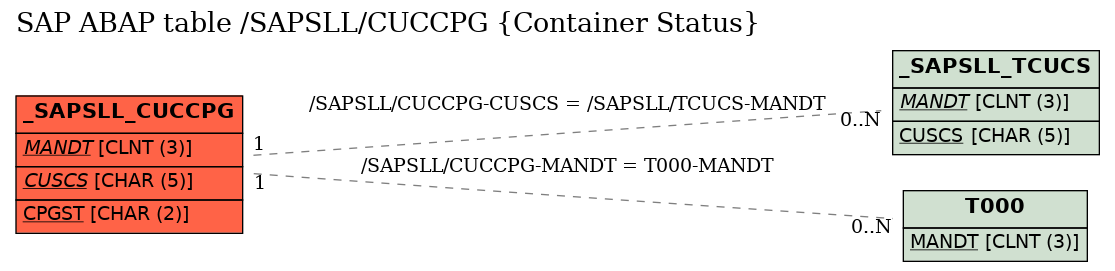 E-R Diagram for table /SAPSLL/CUCCPG (Container Status)