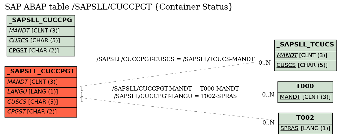 E-R Diagram for table /SAPSLL/CUCCPGT (Container Status)