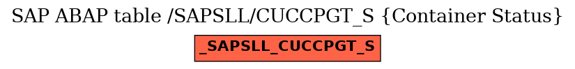 E-R Diagram for table /SAPSLL/CUCCPGT_S (Container Status)