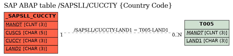 E-R Diagram for table /SAPSLL/CUCCTY (Country Code)