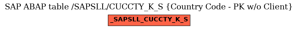 E-R Diagram for table /SAPSLL/CUCCTY_K_S (Country Code - PK w/o Client)