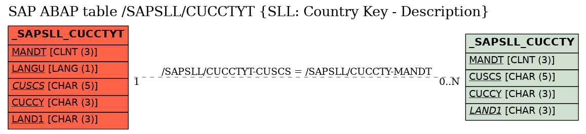 E-R Diagram for table /SAPSLL/CUCCTYT (SLL: Country Key - Description)