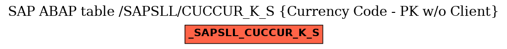 E-R Diagram for table /SAPSLL/CUCCUR_K_S (Currency Code - PK w/o Client)