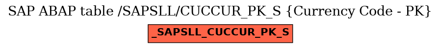 E-R Diagram for table /SAPSLL/CUCCUR_PK_S (Currency Code - PK)