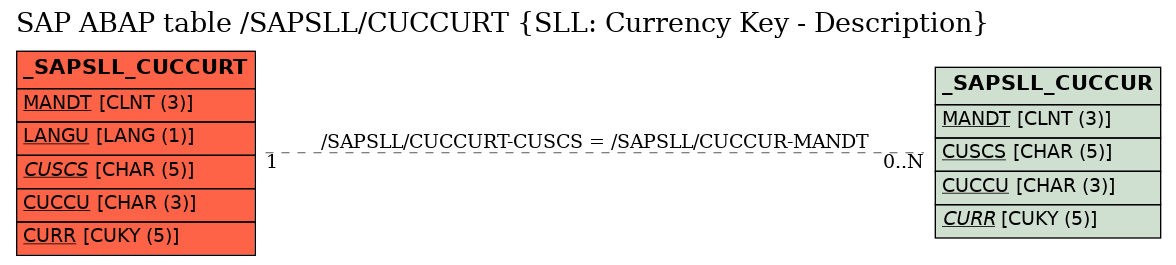 E-R Diagram for table /SAPSLL/CUCCURT (SLL: Currency Key - Description)