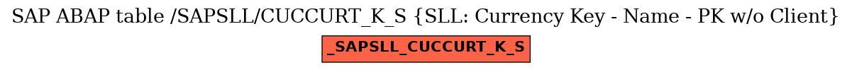 E-R Diagram for table /SAPSLL/CUCCURT_K_S (SLL: Currency Key - Name - PK w/o Client)