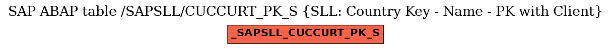 E-R Diagram for table /SAPSLL/CUCCURT_PK_S (SLL: Country Key - Name - PK with Client)