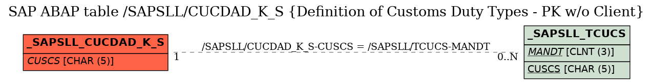 E-R Diagram for table /SAPSLL/CUCDAD_K_S (Definition of Customs Duty Types - PK w/o Client)