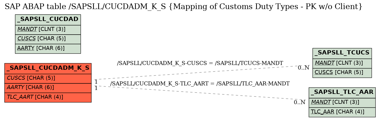 E-R Diagram for table /SAPSLL/CUCDADM_K_S (Mapping of Customs Duty Types - PK w/o Client)