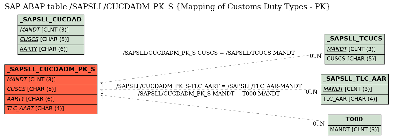E-R Diagram for table /SAPSLL/CUCDADM_PK_S (Mapping of Customs Duty Types - PK)