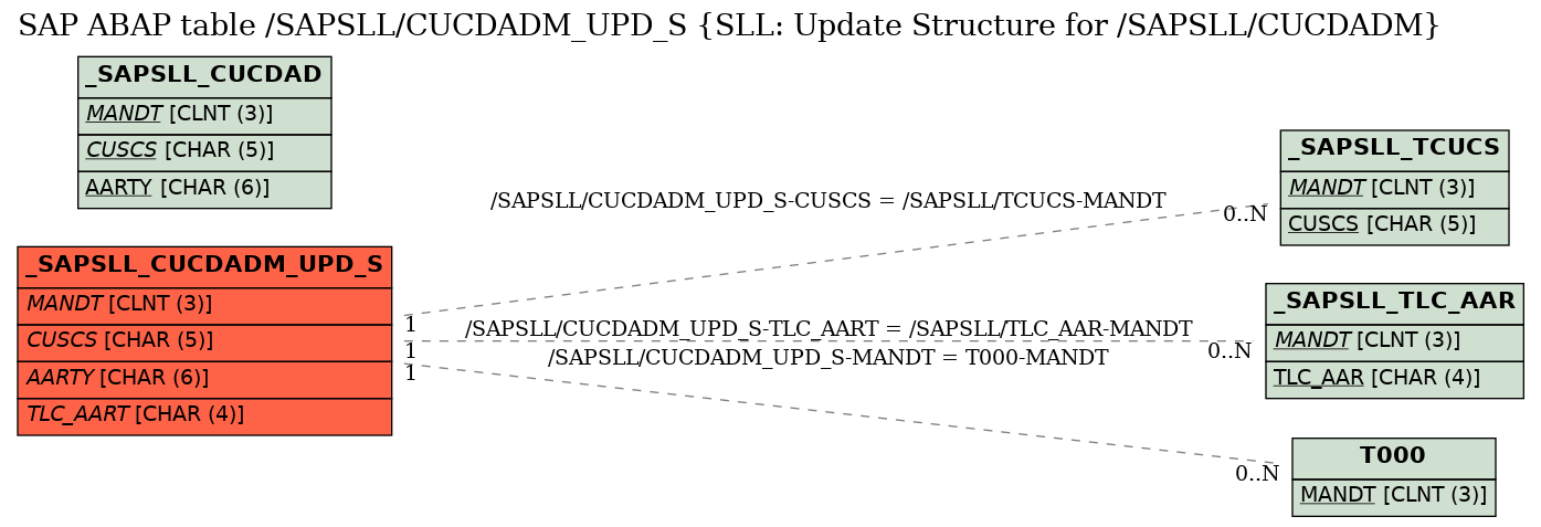 E-R Diagram for table /SAPSLL/CUCDADM_UPD_S (SLL: Update Structure for /SAPSLL/CUCDADM)