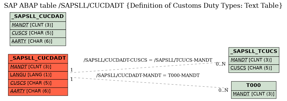 E-R Diagram for table /SAPSLL/CUCDADT (Definition of Customs Duty Types: Text Table)