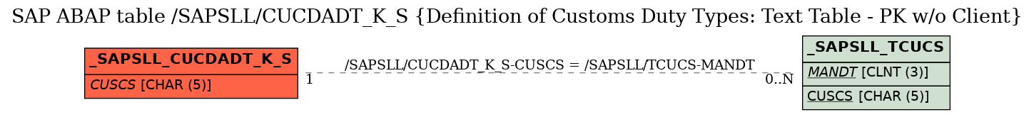 E-R Diagram for table /SAPSLL/CUCDADT_K_S (Definition of Customs Duty Types: Text Table - PK w/o Client)