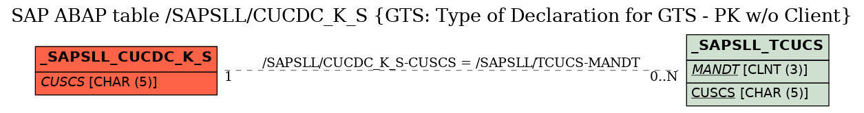 E-R Diagram for table /SAPSLL/CUCDC_K_S (GTS: Type of Declaration for GTS - PK w/o Client)
