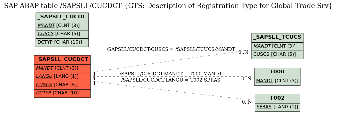 E-R Diagram for table /SAPSLL/CUCDCT (GTS: Description of Registration Type for Global Trade Srv)