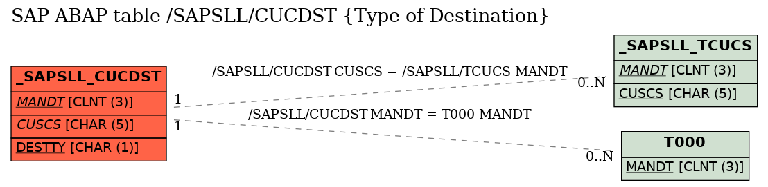 E-R Diagram for table /SAPSLL/CUCDST (Type of Destination)