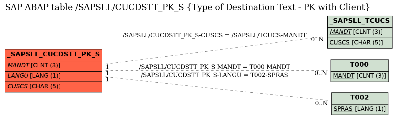 E-R Diagram for table /SAPSLL/CUCDSTT_PK_S (Type of Destination Text - PK with Client)