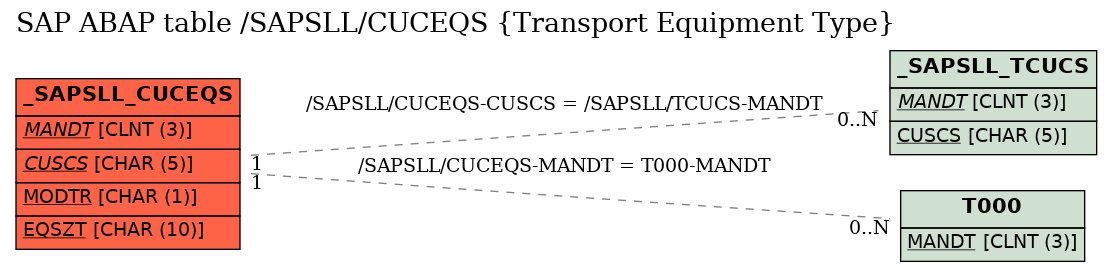 E-R Diagram for table /SAPSLL/CUCEQS (Transport Equipment Type)