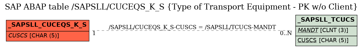 E-R Diagram for table /SAPSLL/CUCEQS_K_S (Type of Transport Equipment - PK w/o Client)