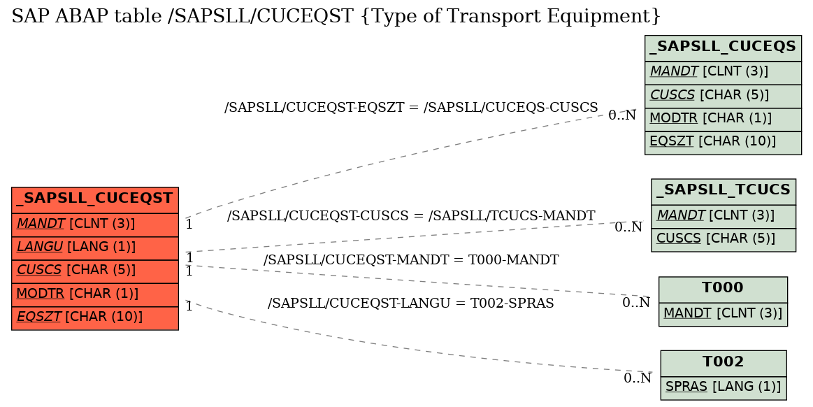 E-R Diagram for table /SAPSLL/CUCEQST (Type of Transport Equipment)