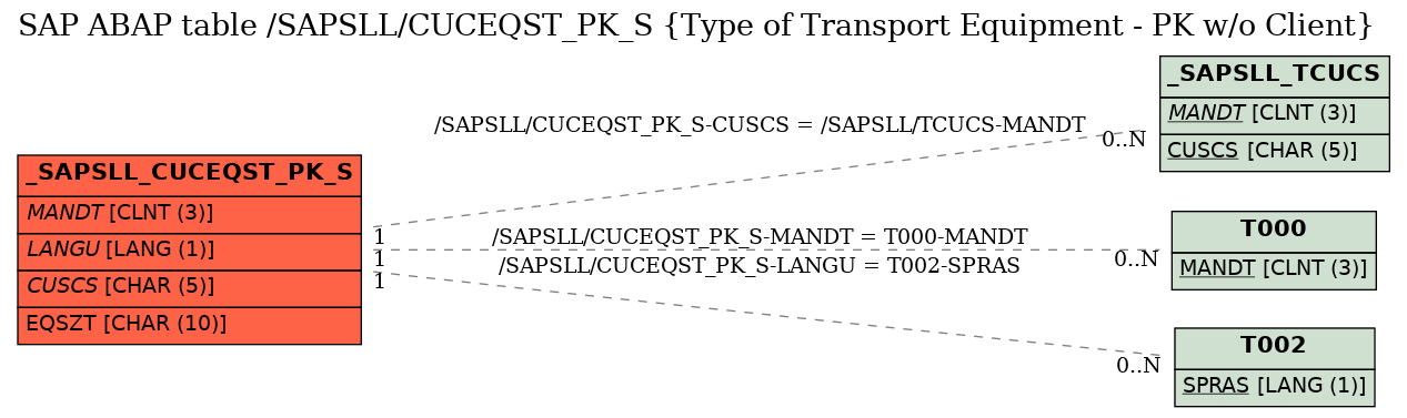 E-R Diagram for table /SAPSLL/CUCEQST_PK_S (Type of Transport Equipment - PK w/o Client)
