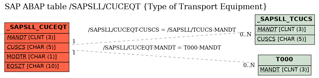 E-R Diagram for table /SAPSLL/CUCEQT (Type of Transport Equipment)